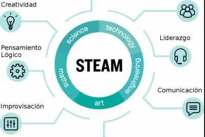 MetodologÃ­a educativa STEAM
