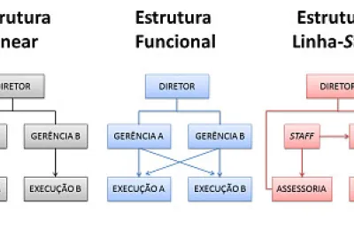 Estruturas Organizacionais
