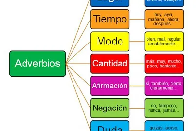 Adverbio