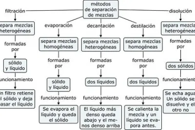 MAPA MÃ‰TODOS DE SEPARACIÃ“N DE MEZCLAS