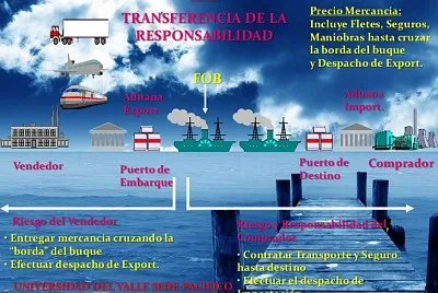 Transporte maritimo