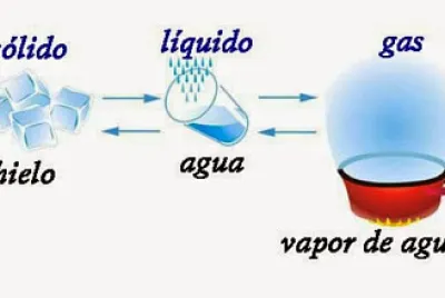 פאזל של Estados del agua