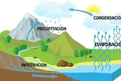 Ciclo del Agua