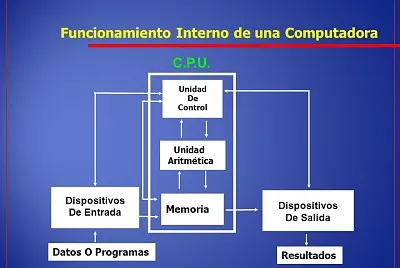 Funcionamiento del PC