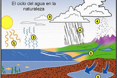 CICLO DEL AGUA jigsaw puzzle