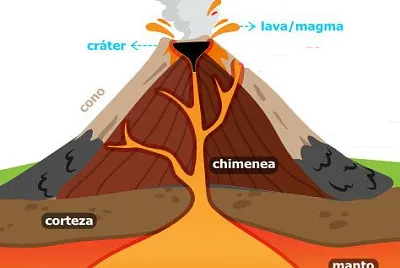 PARTES DE UN VOLCÃN jigsaw puzzle