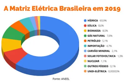GeraÃ§Ã£o de energia no Brasil