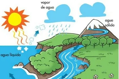 ciclo del agua