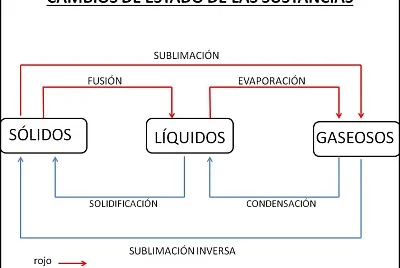 Cambios de la materia