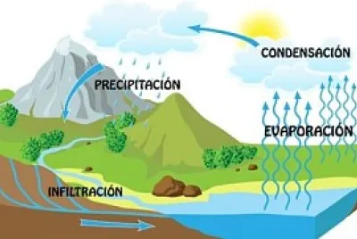 ciclo del agua