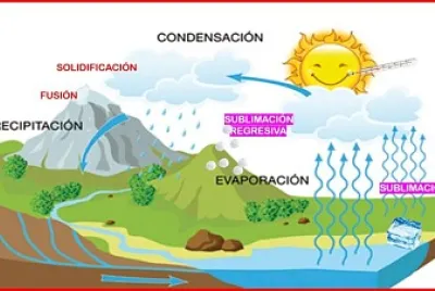 פאזל של Ciclo del agua
