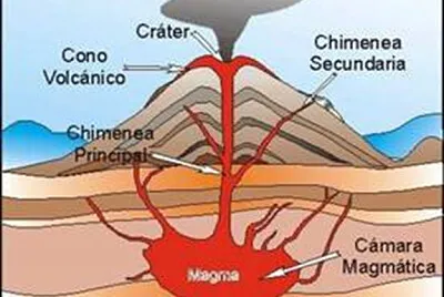 las partes de un volcÃ¡n