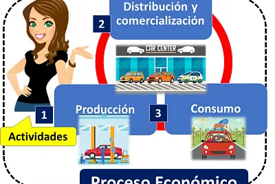 proceso econÃ³mico 3ro