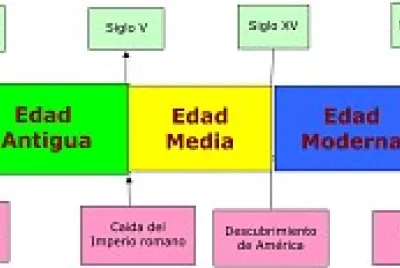 Etapas Historia