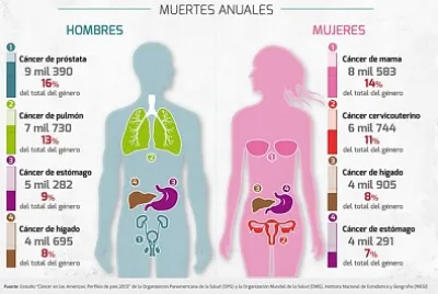 Cancer