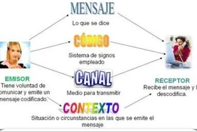 Elementos de la comunicaciÃ³n