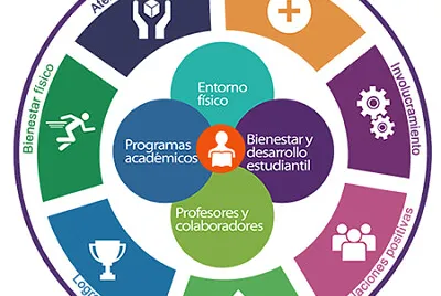 Ecosistema de Bienestar Tecmilenio