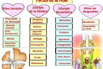 PARTES  DE LA MISA
