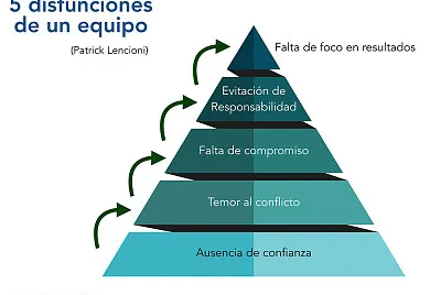 Disfunciones de un equipo