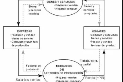 flujo circular economico