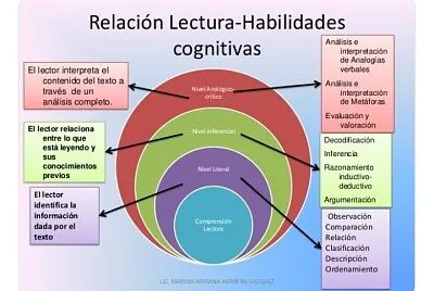 Habilidades de lectura