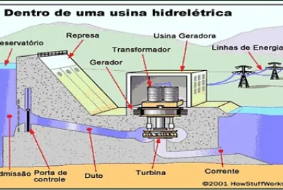 Usina Hidrelétrica por dentro