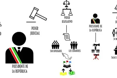 sistema político mexicano