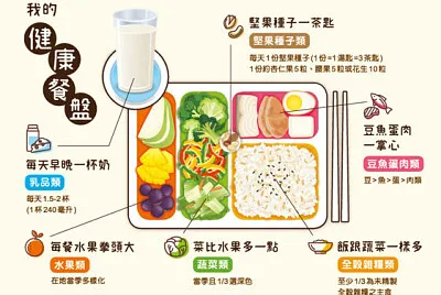 健康餐盤