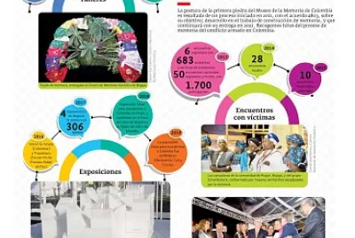 Construir memoria