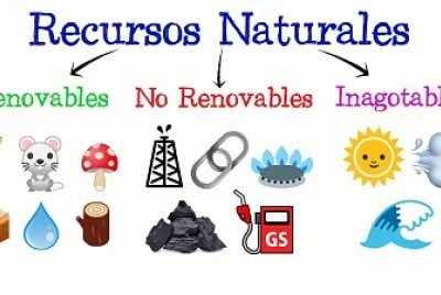 Los Recursos Naturales.