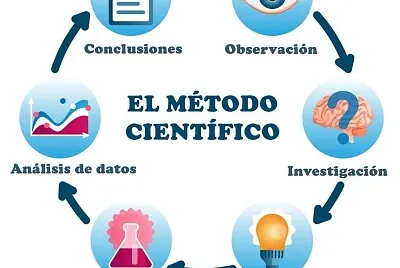 Método científico jigsaw puzzle