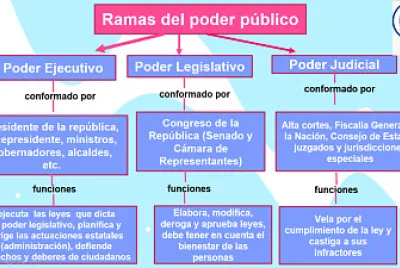 PODERES