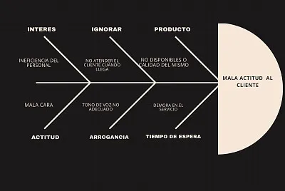 diagrama espina de pescado