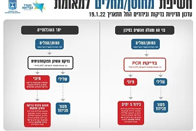 הוראות קורונה למחוסנים