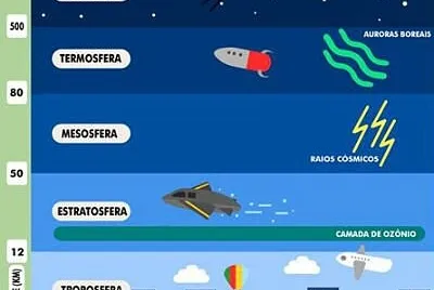 Atmosfera e Hidrosfera