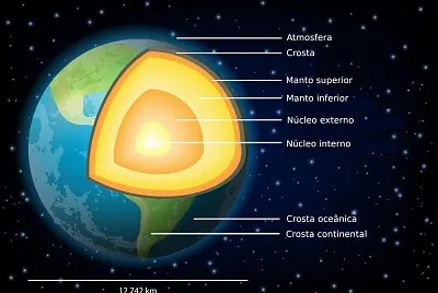 Estrutura interna da Terra