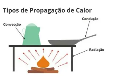 Propagação do Calor