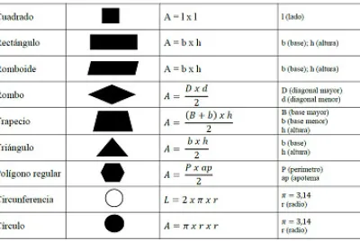 Áreas y perímetros.