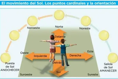 פאזל של movimiento del sol en relación a los puntos card.