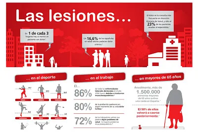 פאזל של Lesiones osteomusculares
