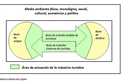 SISTEMA TURISTICO NEIL LEIPER
