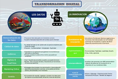 Transformación Digital - Datos