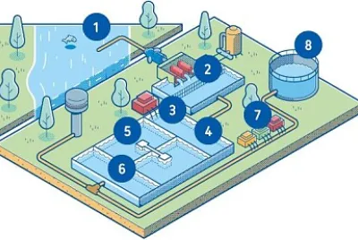 Etapa de Tratamento da Água