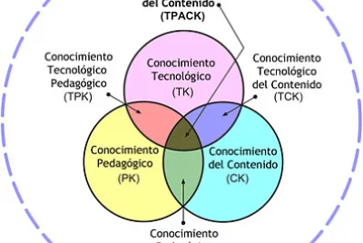 modelo TPACK