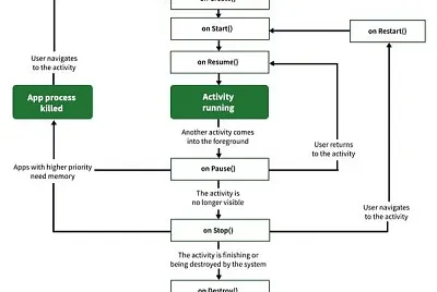 Activity life cycle diagram