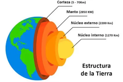 conoce sobre las capas internas de la tierra