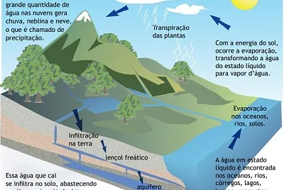 O Ciclo da Água