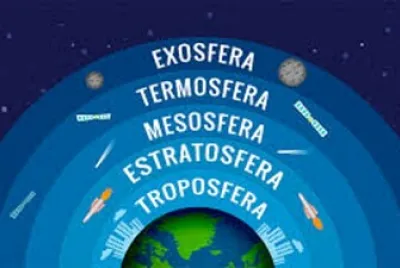 Capas de la atmósfera.