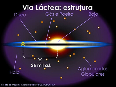 פאזל של Via Láctea - Estrutura