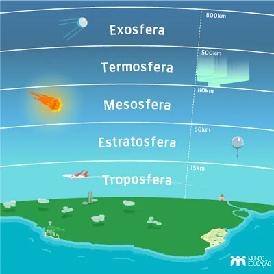 פאזל של Camadas da atmosfera